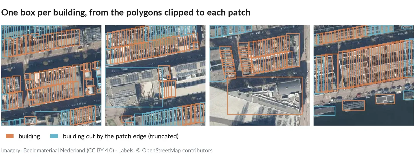 Aerial patches with a box around every building; boxes cut by the patch edge in blue