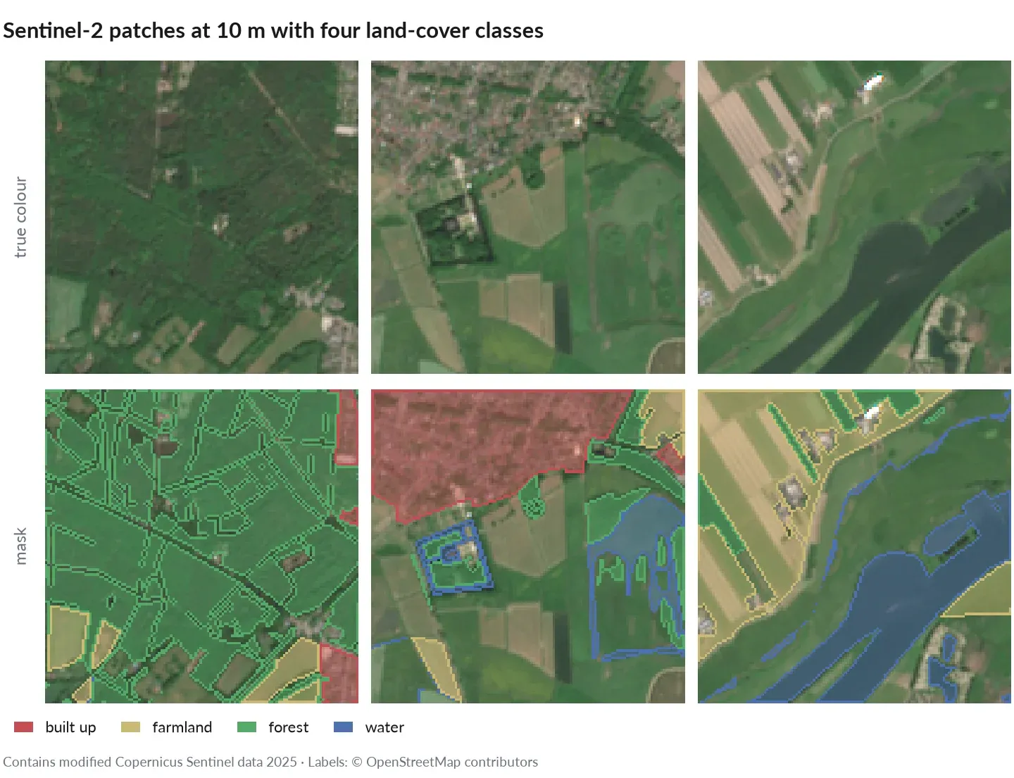 Three Sentinel-2 true-colour patches near Utrecht, and the same patches with built-up, farmland, forest and water masks